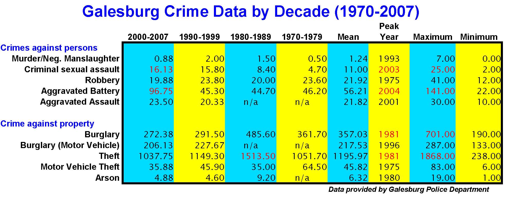 Crime data 2008